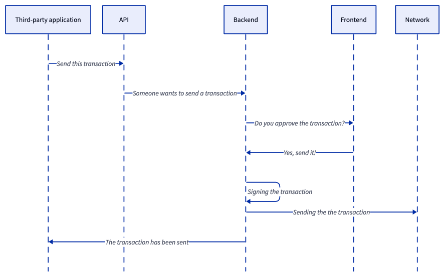 High level view of the transaction flow inside the wallet