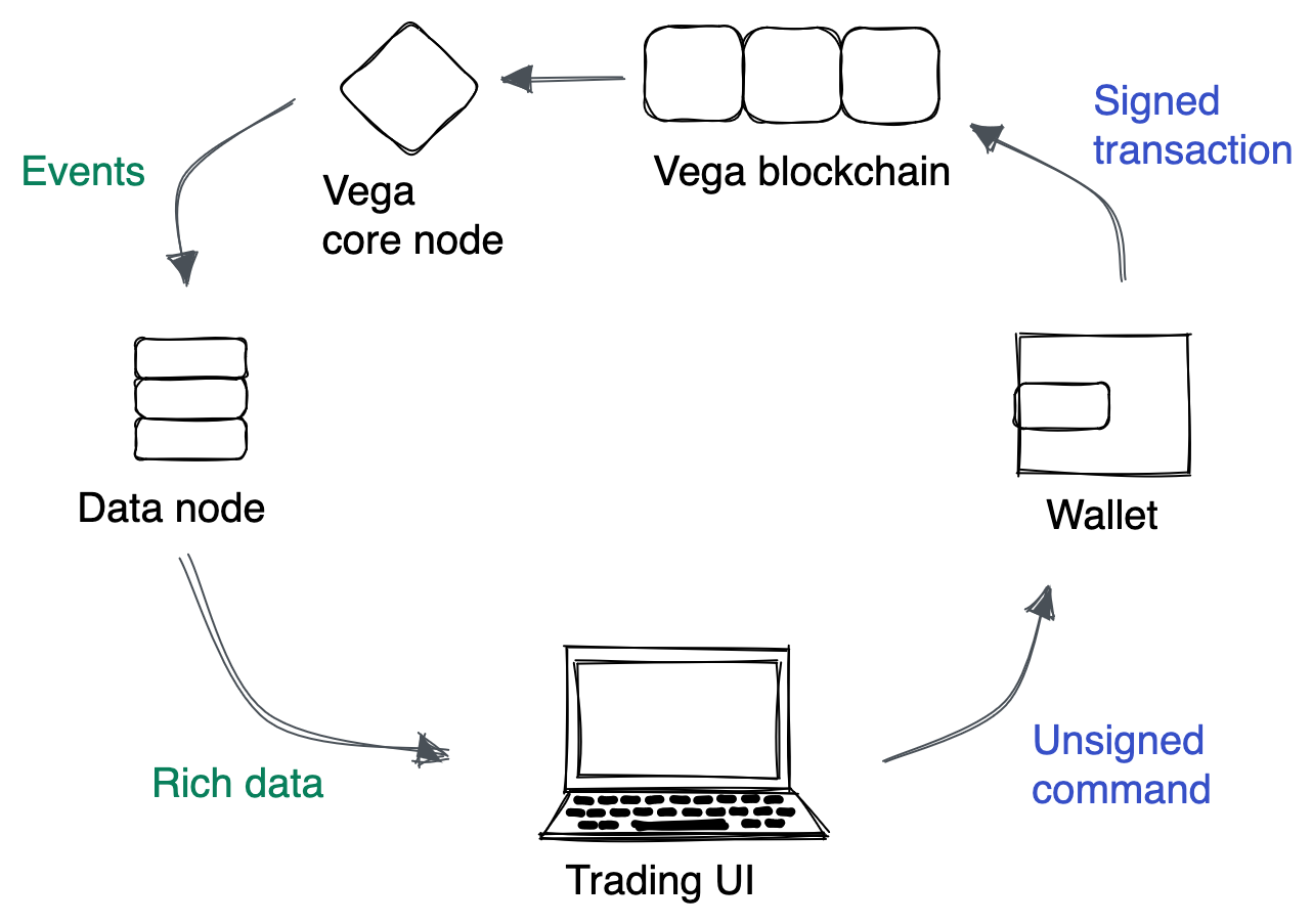 How data cycles through a network